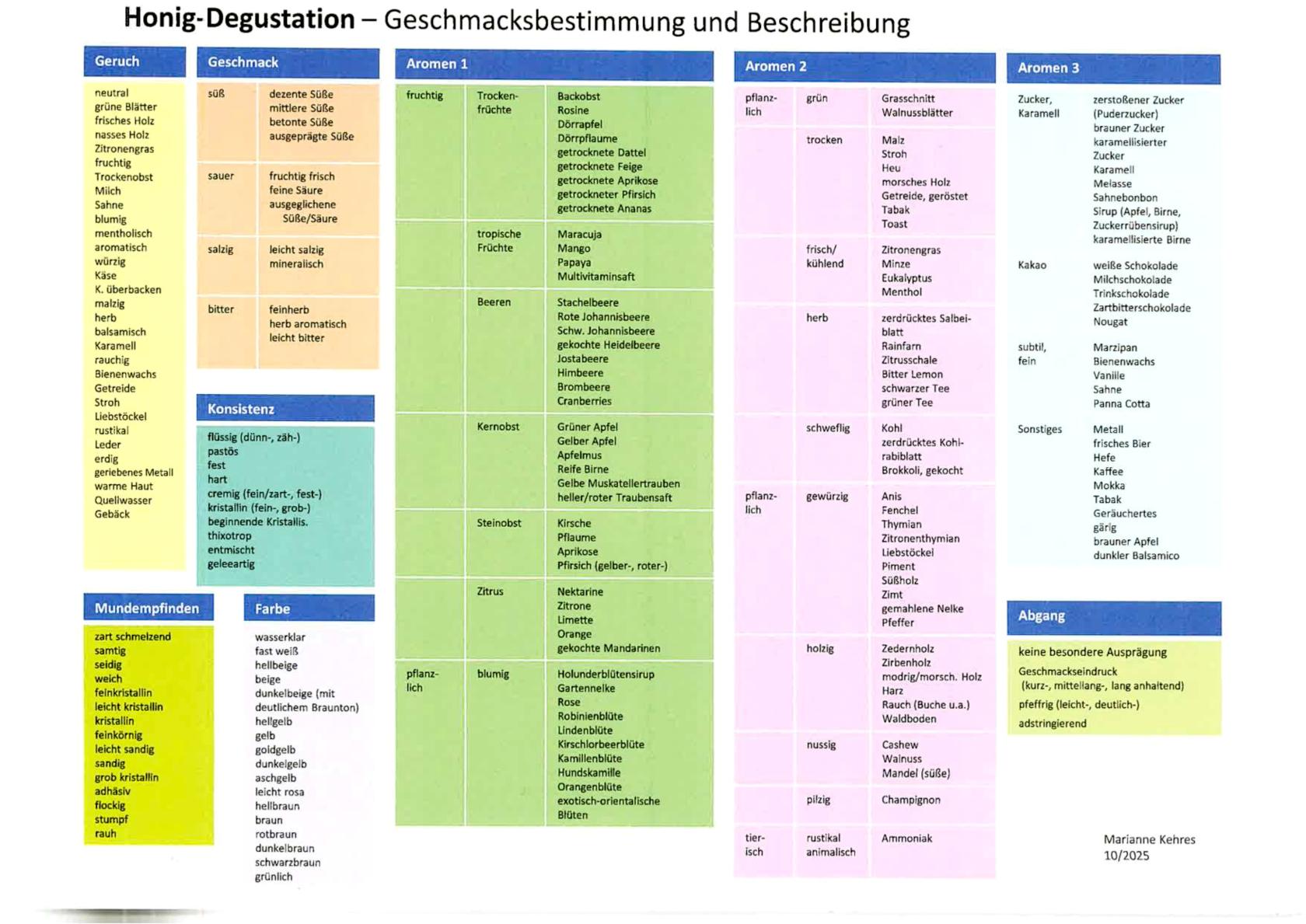 Honigsorten und deren Geschmack.jpg